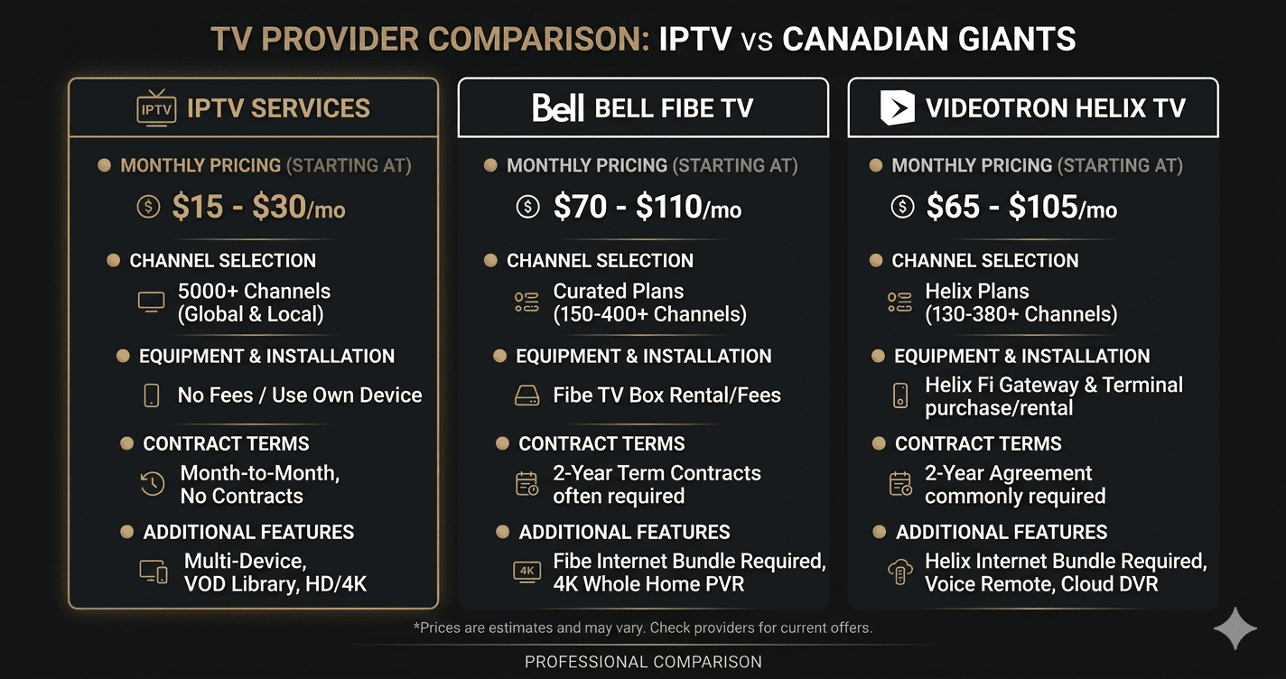 IPTV vs Bell Fibe vs Videotron comparison 2026 — Royal Stream IPTV Canada