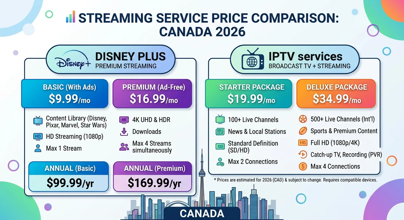 Disney Plus Canada vs IPTV price comparison 2026